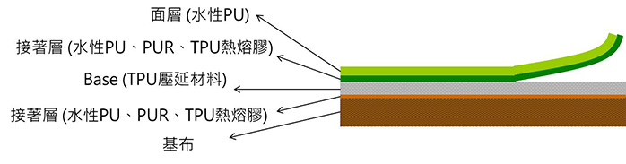 TPU壓延革